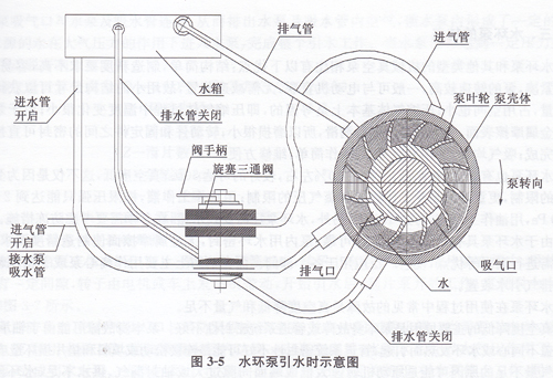 水环泵引水时示意图(1).jpg 水环泵引水时示意图(1).jpg